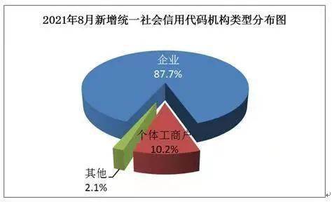 2021年8月 北京新增统一社会信用代码约2.35万个