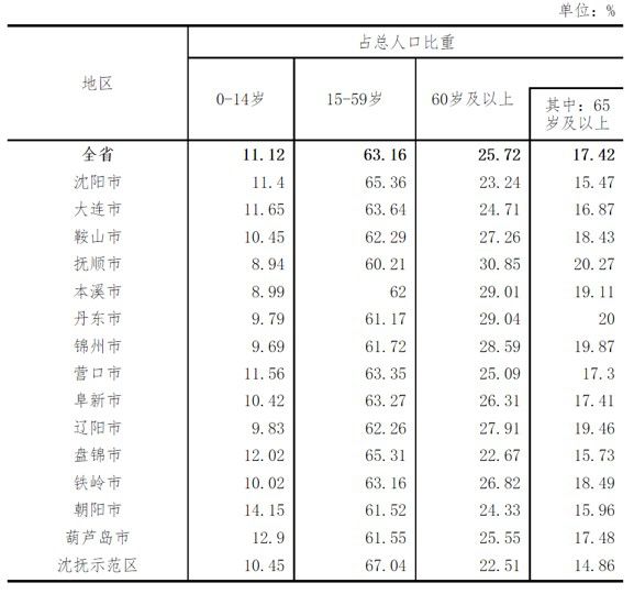 11个城市进入超老龄化社会 为什么集中在这些省份？