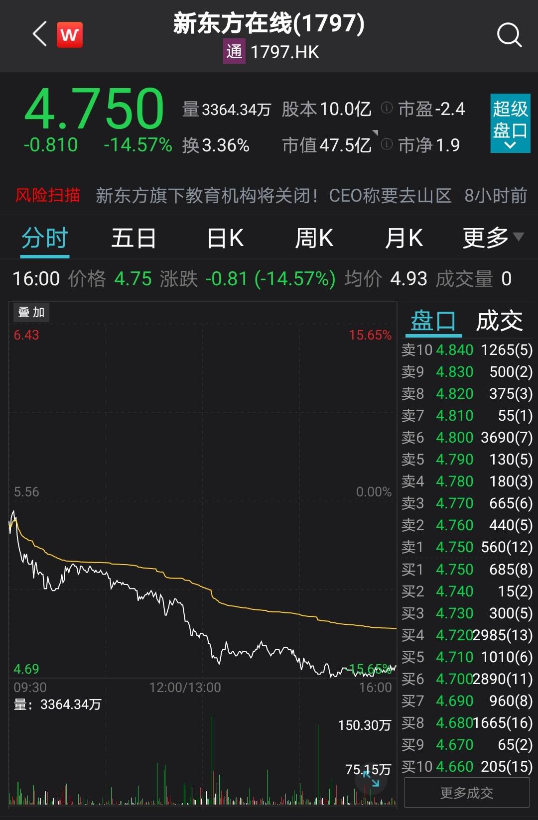 东方优博关闭K12业务 新东方在线下跌超过14%