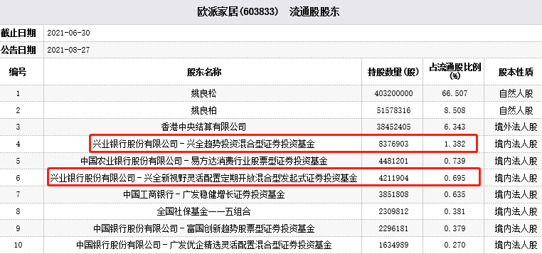 欧派家居跌4.41% 兴泉大榭董程菲持有2只基金的股份