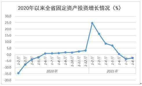 2021年1-8月 全省固定资产投资降幅收窄