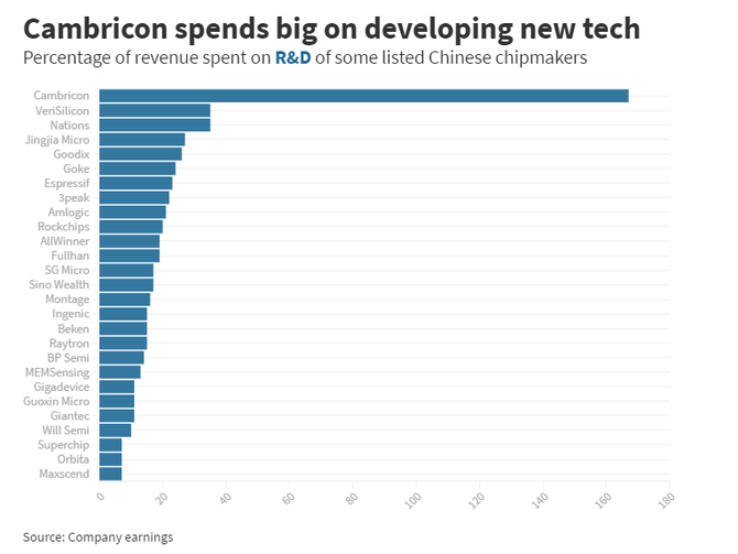 中国芯片制造商在R&D的投资是否足够？