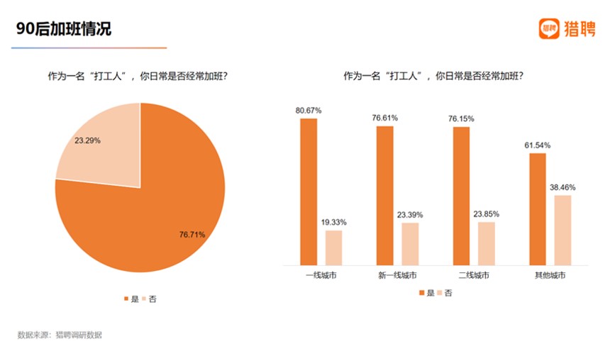 “90后”职场大数据:70%以上经常加班 20%以上资产超30万