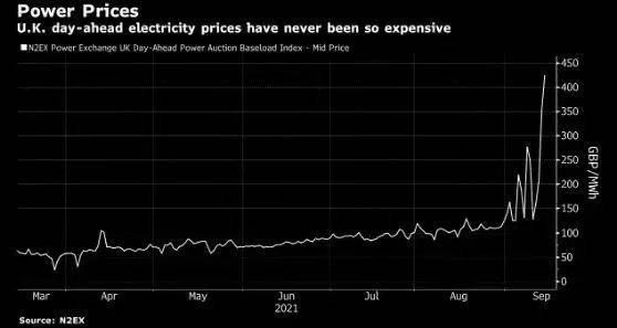 全球能源危机来袭 欧洲面临20元/千瓦时的高电价