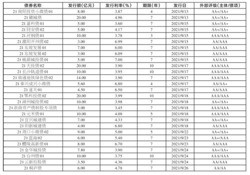 近两周共发行公司债券27只 规模224.4亿元