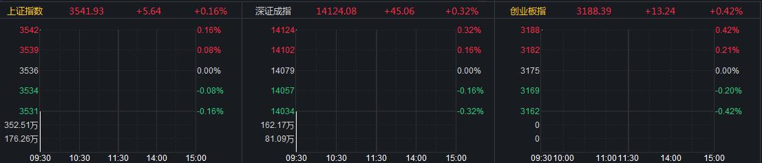 a股全线高开 上证指数上涨0.16% 盐湖提锂板块领涨