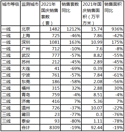 机构:国庆假期楼市降温 15个城市新房成交面积同比下降19%