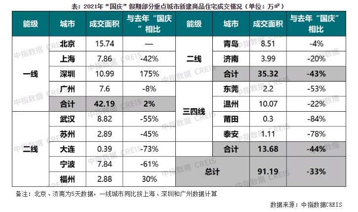 机构:黄金周楼市成交量下降30% 实现预期效果仍需时间