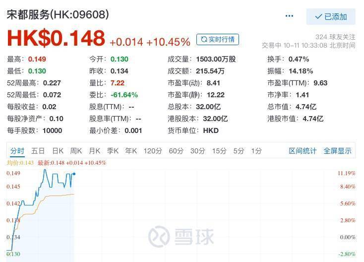 新闻:杜松服务上涨超过10% 连续几个交易日上涨