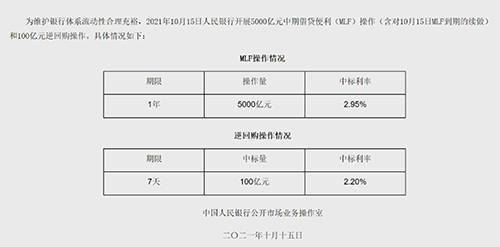 央行继续等额5000亿元MLF 1年期LPR减持预期增加