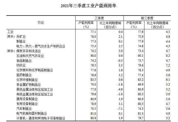 2021年三季度 全国工业产能利用率为77.1% 通用设备制造业产能利用率超过80%