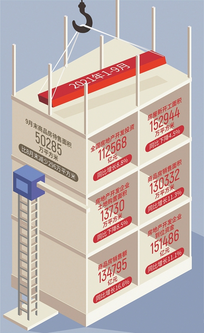 中国商品房销售增速连续7个月下降 9月份 房地产投资首次出现同比负增长