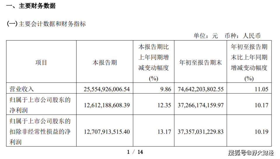 堪称“印钞机”！贵州茅台净赚372亿 总市值超过2个工行