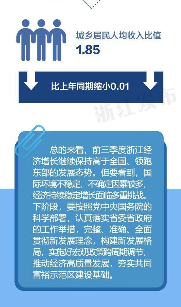 前三季度浙江经济增长10.6% 城乡居民收入比缩至1.85