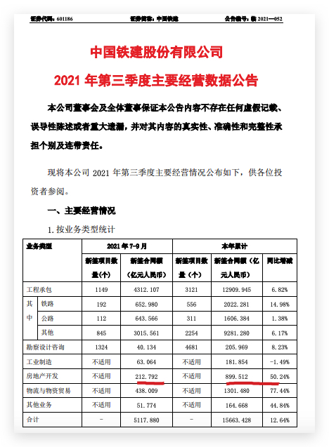 中国铁建前三季度累计新增房地产业务合同同比增长50.3%