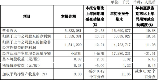 长沙银行前三季度扣非后净利润增长11% 信用减值损失增长26%