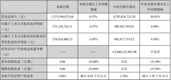 西部证券三季度净利润下降4.57% 三季报股价下跌0.66%