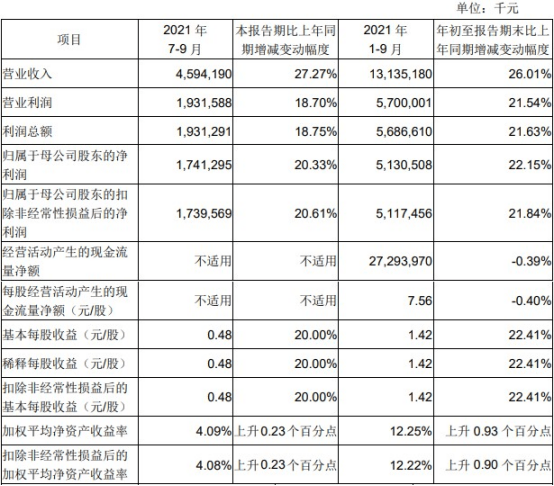 成都银行前三季度净利润增长22% 信用减值损失增长37%至46亿