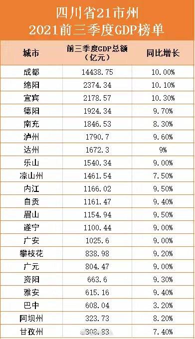 四川21个市州前三季度GDP发布！