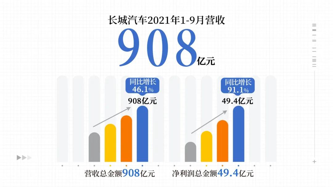 业绩显著增长 长城汽车前三季度营收908亿元 同比增长46%