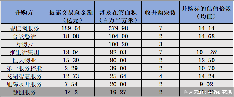 年内M&A交易额超过310亿元 同比增长198% 物业管理行业的规模扩张是否已经告一段落？