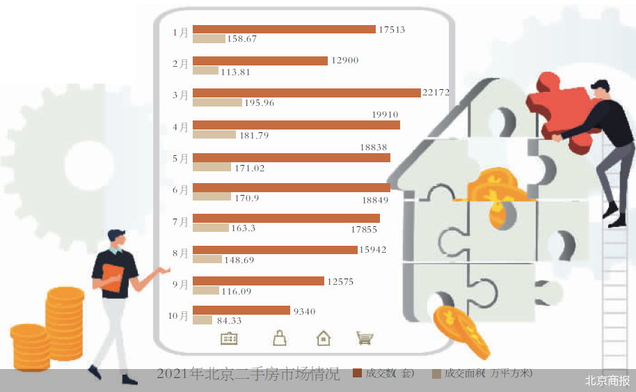 年内首次跌破北京万套二手房幻灭