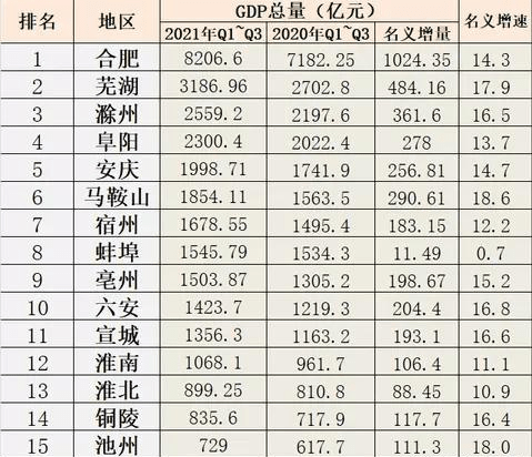 前三季度安徽16市GDP发布 合肥超8000亿 芜湖第二 黄山结束