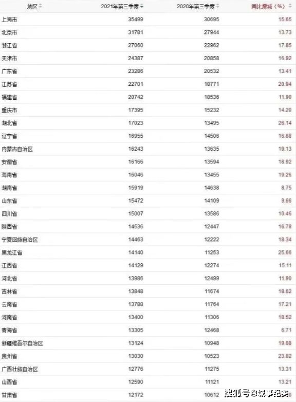 2021年中国前三季度人均消费:上海排名第一 天津超过广东