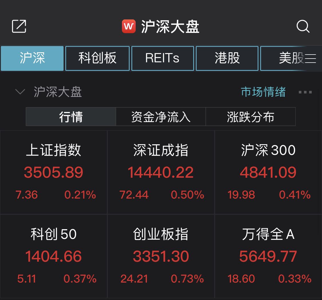 三大a股指数集体高开:沪指涨0.21% 宇宙等板块领涨