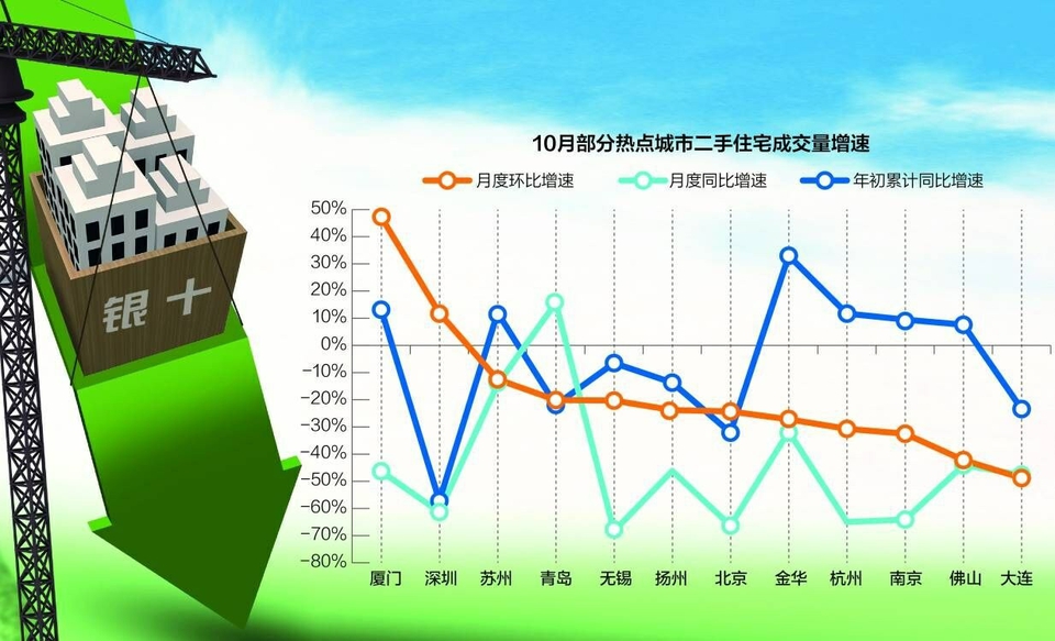 13城楼市“银十”惨淡收场:二手房交易量重回7年前 新房交易规模小幅反弹