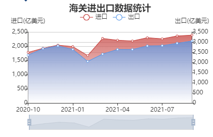 10月贸易顺差创历史新高 出口继续保持强劲态势 年内出口增速会放缓吗？