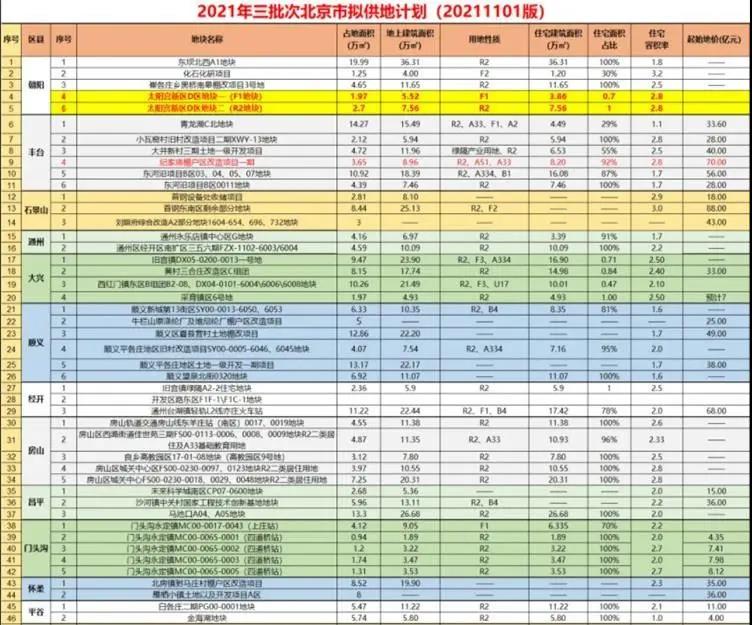 北京第三批集中供地名单疑似曝光:朝阳拿出“箱底”好货