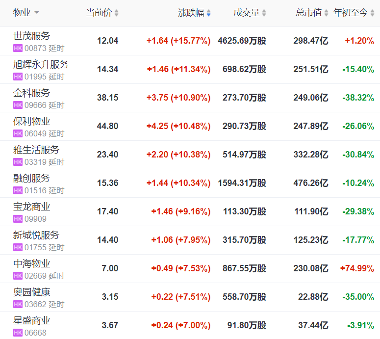 港股33只地产股收涨 世茂服务涨15.77%领涨