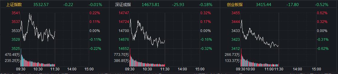 a股弱势盘整指数午盘下跌0.52% 钢铁板块领跌