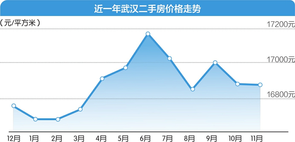 部分降价35万的房子还是卖不出去 武汉二手房市场降价