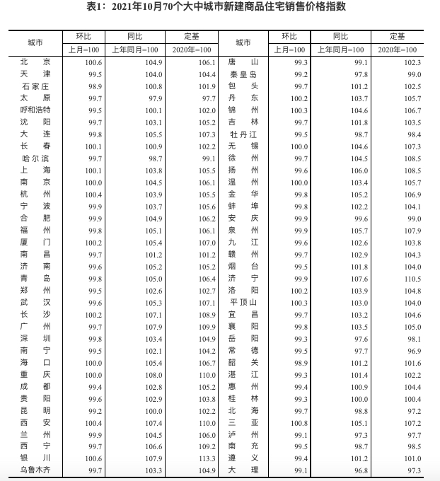 10月70个城市房价:三亚环比上涨0.8% 重庆同比上涨8.0%