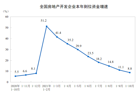 房企前十个月到位资金同比增长8.8% 定金和预售增长21%