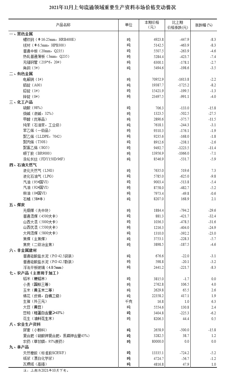 11月上旬重要流通生产资料价格:38种产品下降