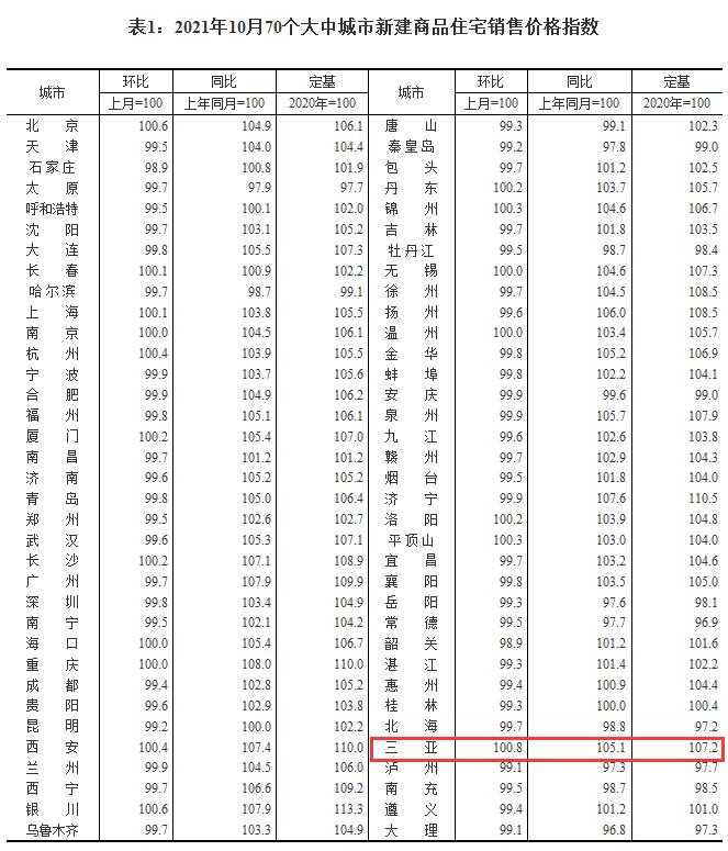 10月70日 城市房价出炉！13个城市上涨 三亚环比上涨0.8%