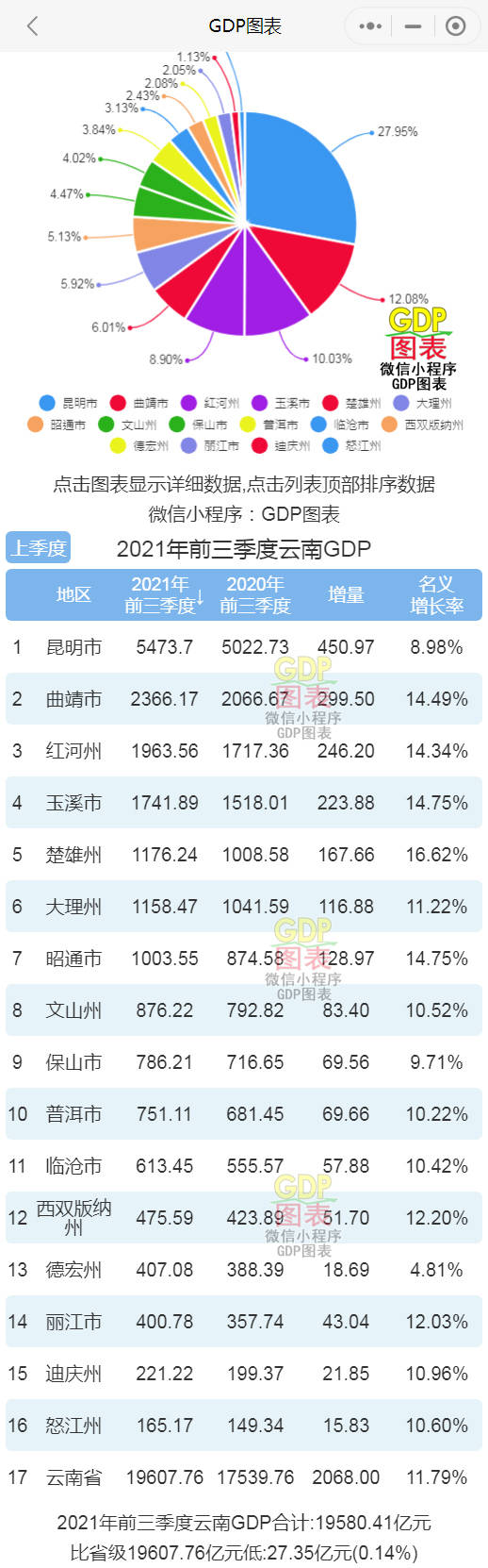 2021年前三季度 昆明在云南各市州GDP排名中排名第一 楚雄增速最快