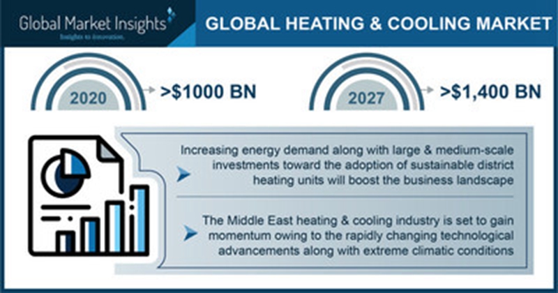 制冷制热市场潜力巨大 预计2027年将达到1.4万亿美元！