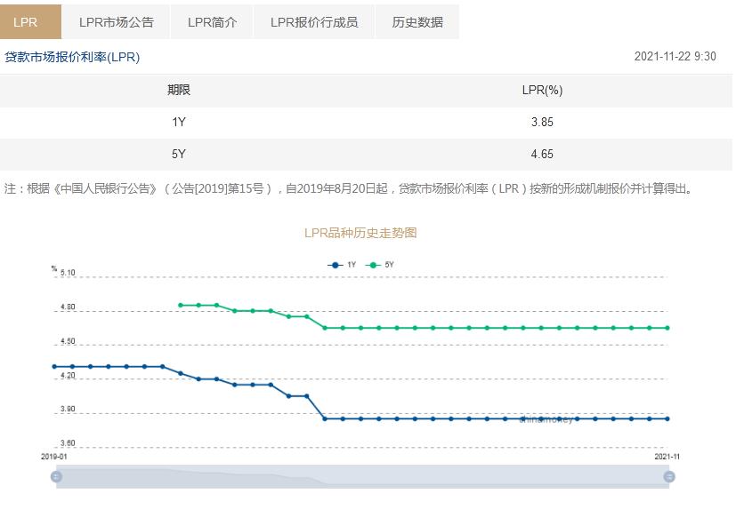 LPR连续19个月保持不变:一年3.85% 五年以上4.65%