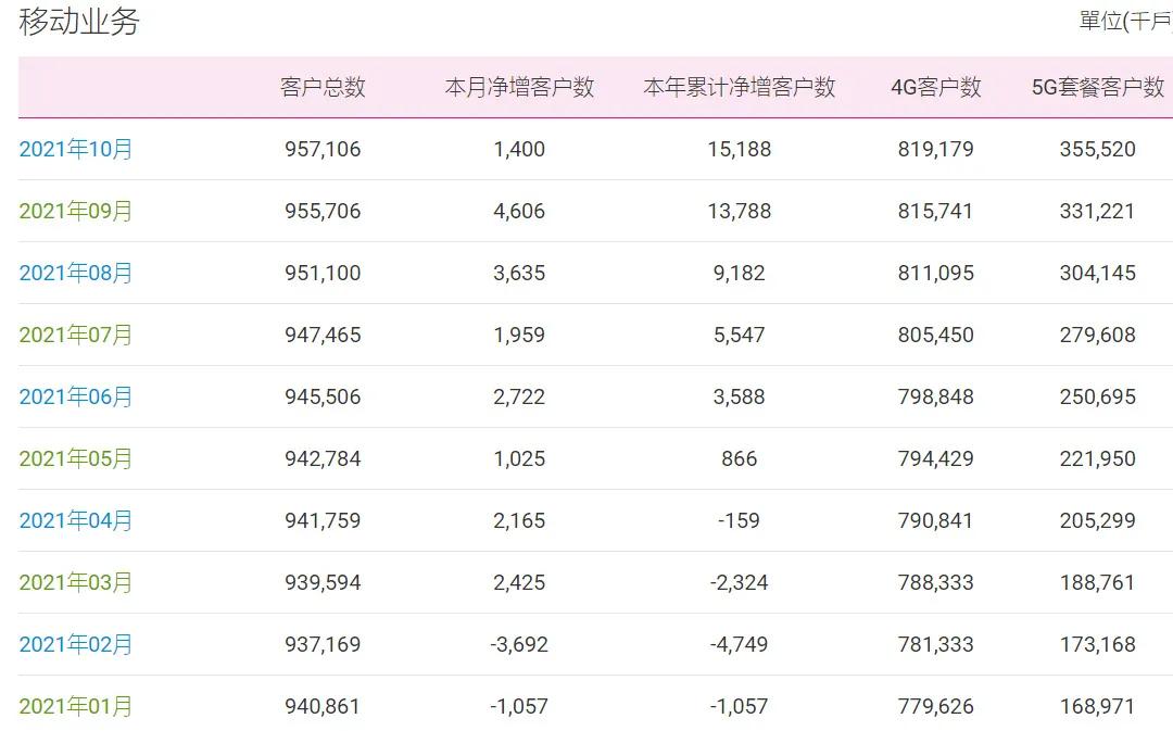 2021年10月 国内新5G手机终端连接套餐用户数大幅下降