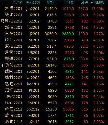 商品期货多数收涨 焦煤涨逾12% 铁矿石和LU涨逾5%