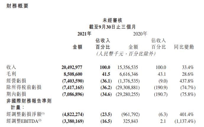 Aauto快手第三季度营收205亿元 电商交易总额达1758亿元