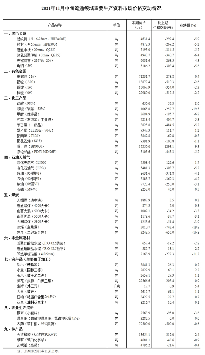 11月中旬重要流通生产资料价格:35种产品下降