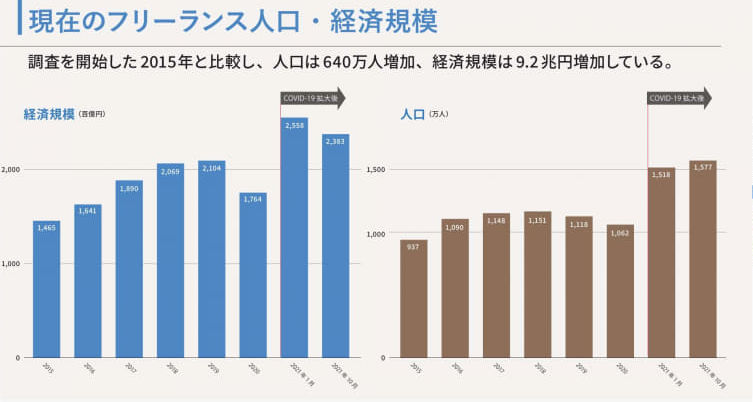 日本自由职业者人数超过1500万 创历史新高！这些工作有趣且报酬高吗？