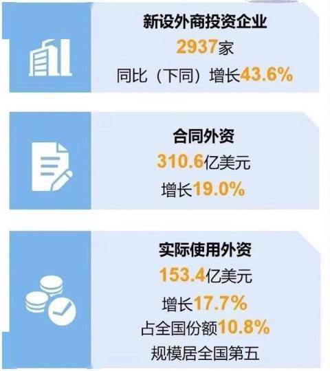 1-10月浙江实际使用外资153.4亿美元