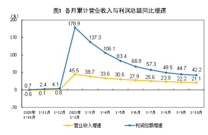 10月煤炭行业利润增长4倍多！规模以上工业企业利润连续两个月增长