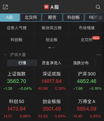 创智半天上涨0.94% 烟草板块强势领涨